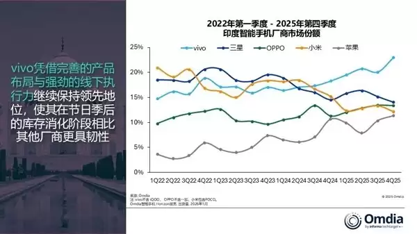 2025年Q4印度智能手机出货量下挫7%，vivo逆势领跑市场