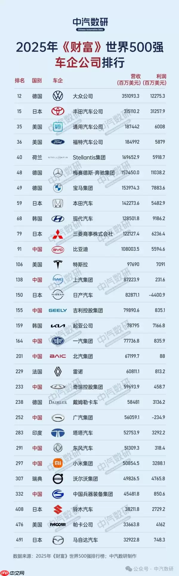 10家中国车企入围入围财富世界500强 比亚迪进前百