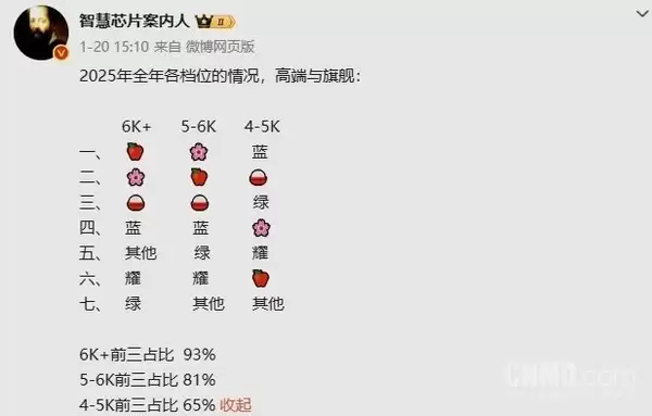 华为领跑五千元高端手机市场，苹果小米紧随其后