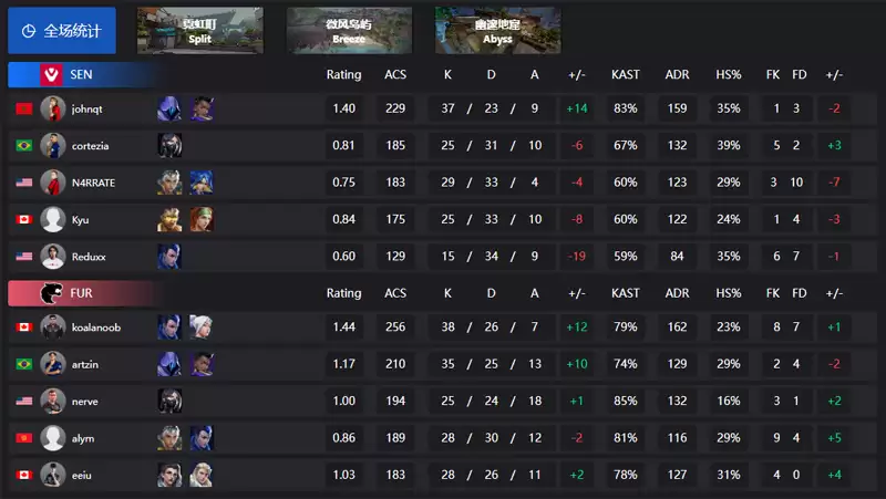 FURIA横扫SEN引爆美洲启点赛!G2惊险淘汰100T,巅峰对决FURIA vs G2即将上演 FURIA横扫SEN引爆美洲启点赛!G2惊险淘汰100T,巅峰对决FURIA vs G2即将上演