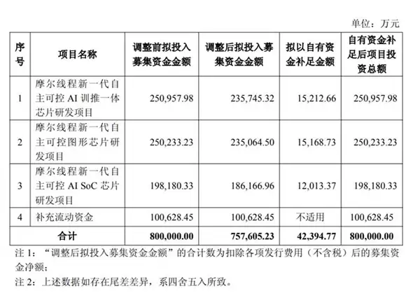 市值3000亿 国产GPU第一股摩尔线程自掏4.2亿补充新显卡研发