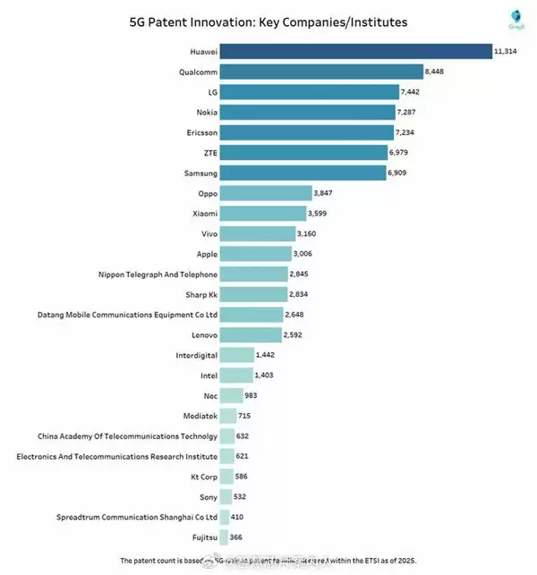 欧美彻底落后！全球5G标准必要专利数量排名：华为力压高通第一 小米OV超苹果