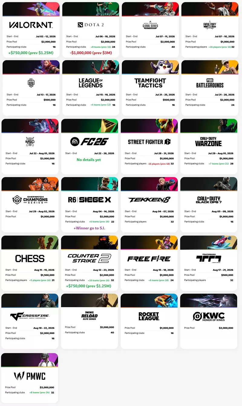 2026电竞世界杯CS2爆炸升级！200万奖金+32强阵容直逼Major，全球战队抢位开战！