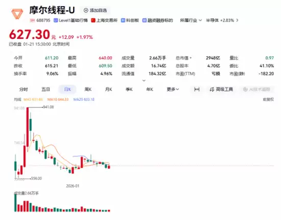 摩尔线程序份业绩预告：营收暴增230%，亏损收窄，GPU量产突破