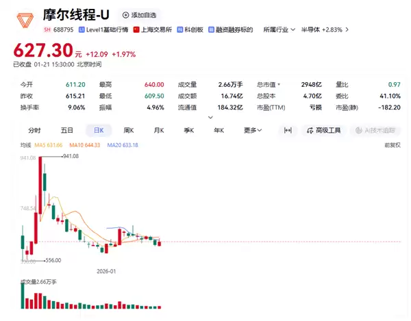 摩尔线程首份业绩预告:营收增逾230%亏损收窄