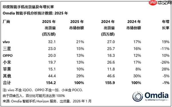 vivo手机称霸印度市场!独占23%份额:断层领先所有厂商