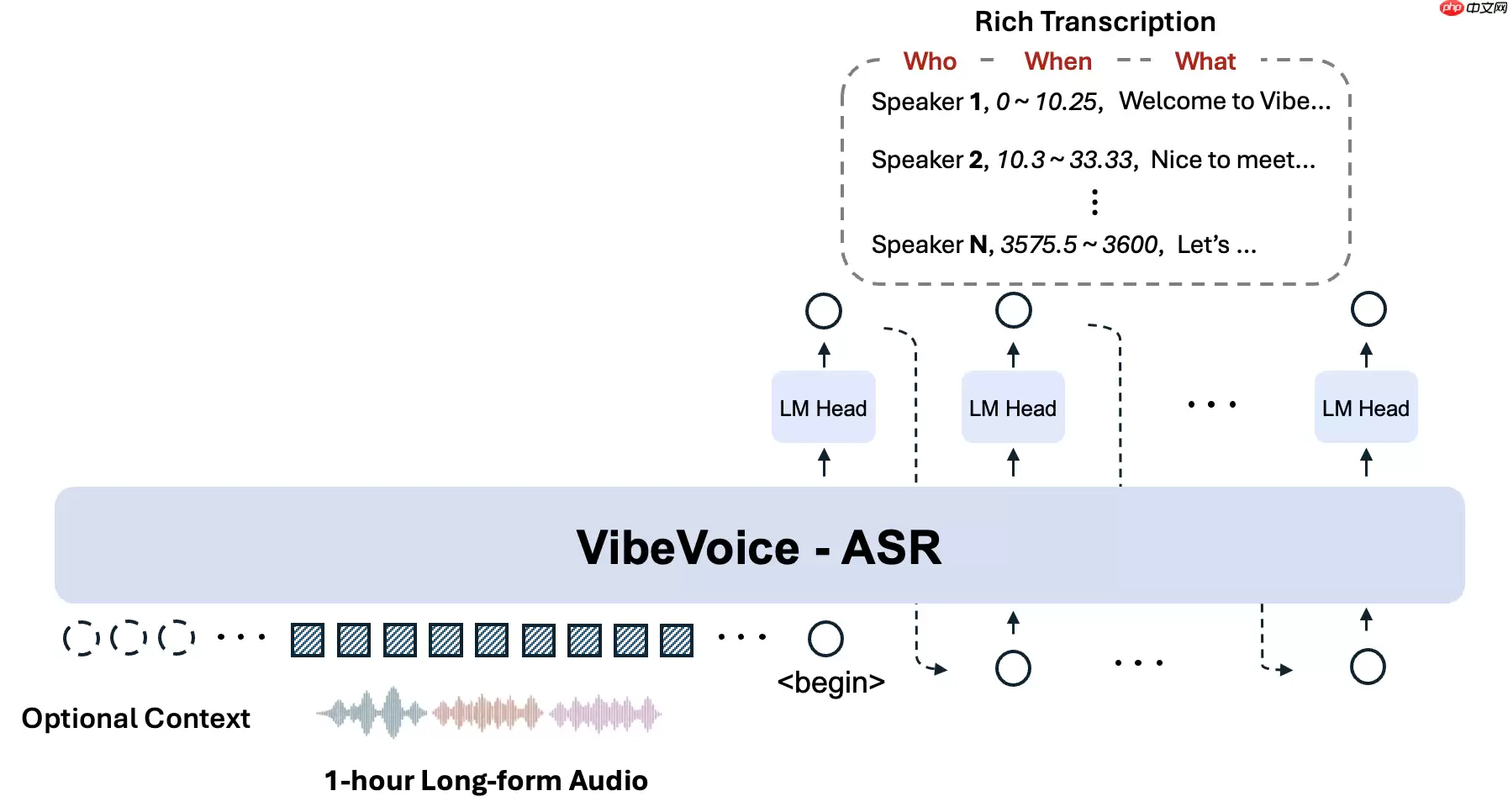 微软开源统一语音识别模型 VibeVoice-ASR，专为长音频设计