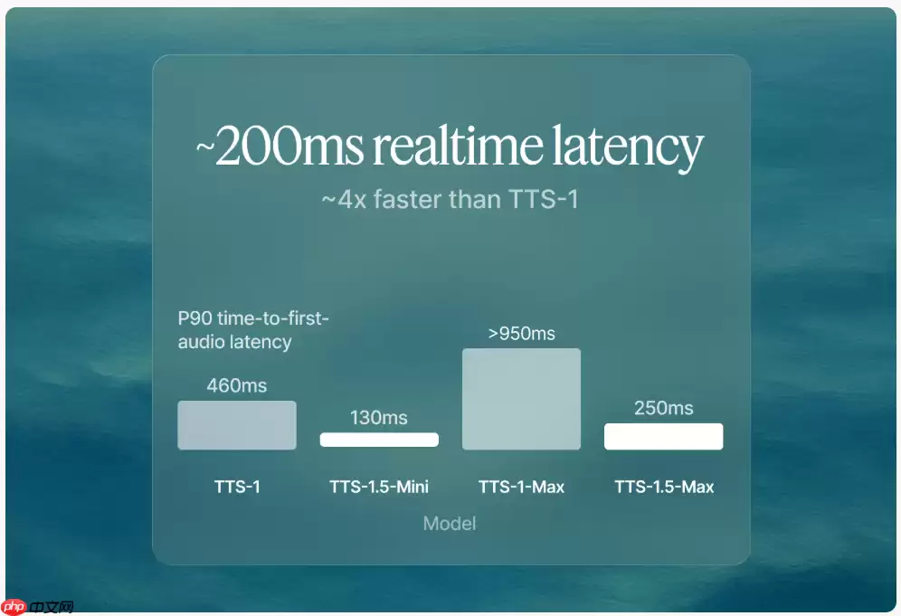 Inworld 推出 TTS-1.5：低延迟，成本相比同类便宜 25 倍