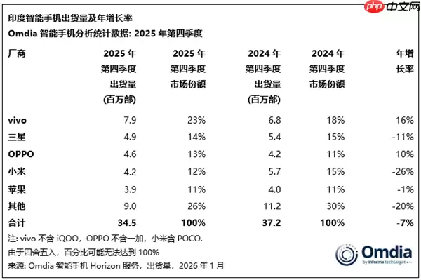 vivo手机称霸印度市场!独占23%份额:断层领先所有厂商