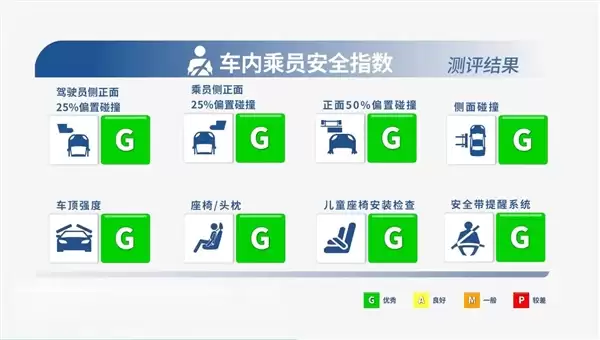 中国SUV安全性能登顶！腾势N9中保研碰撞测试获大满贯