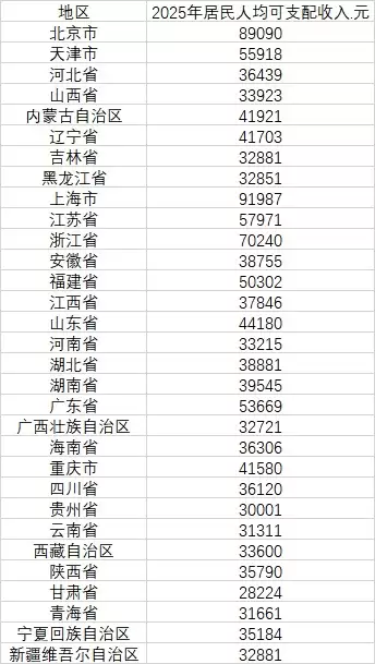 你跑赢平均值没!31省去年人均可支配收入公布:上海北京浙江前三