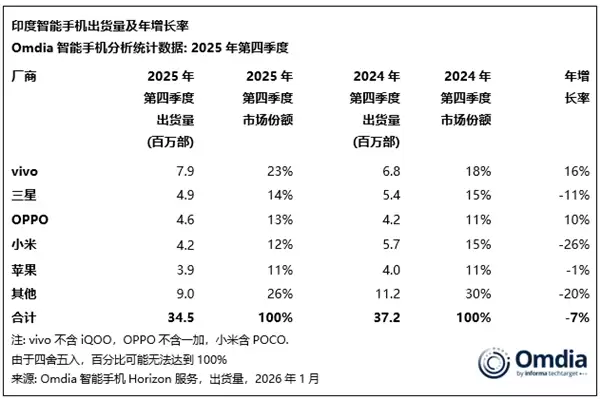 vivo手机称霸印度市场!独占23%份额:断层领先所有厂商
