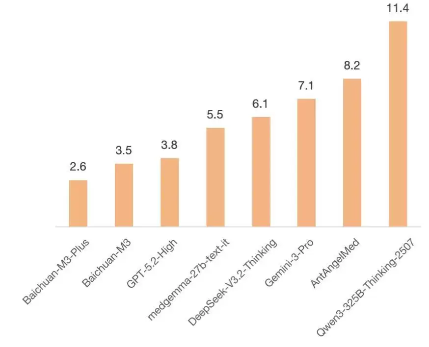 百川发布医疗大模型Baichuan-M3+Plus:采用“证据锚定”技术+幻觉率降至2.6%