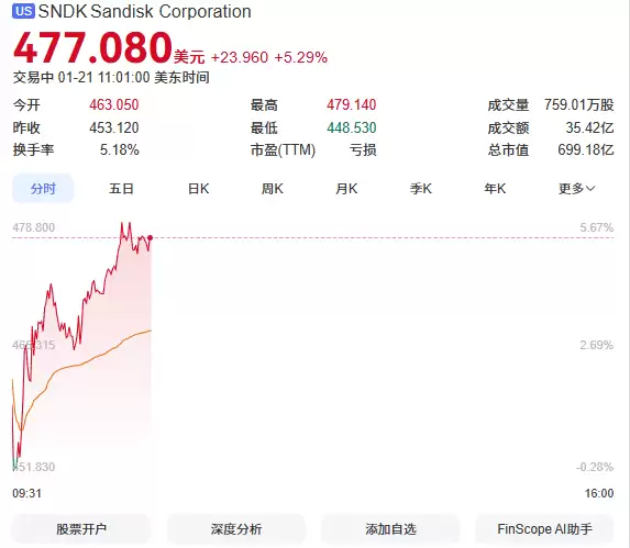 存储价格不停涨 美光、西数、希捷、闪迪股票齐创历史新高