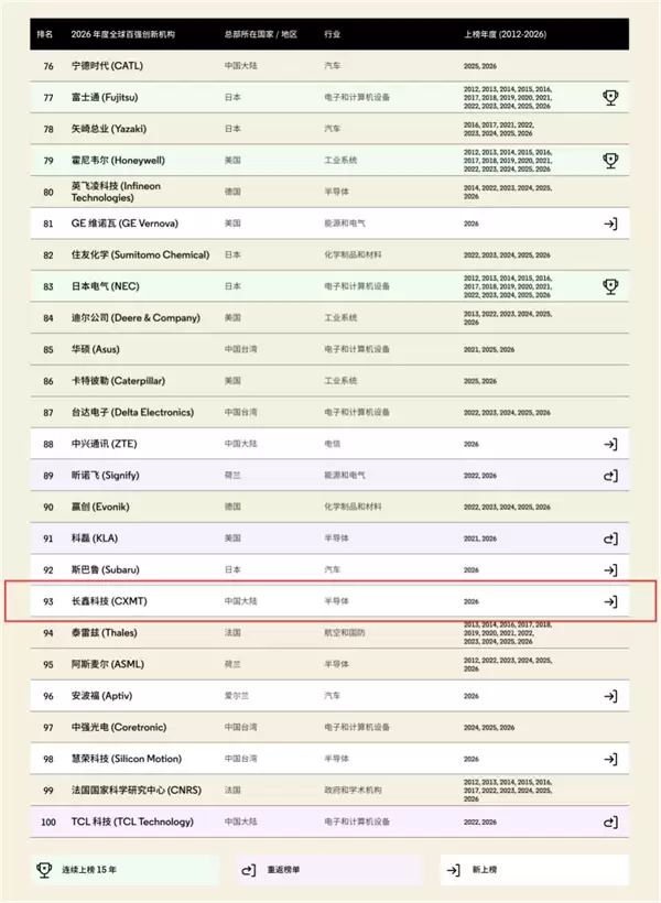 长鑫科技首登全球创新百强 成唯一上榜中国大陆存储企业