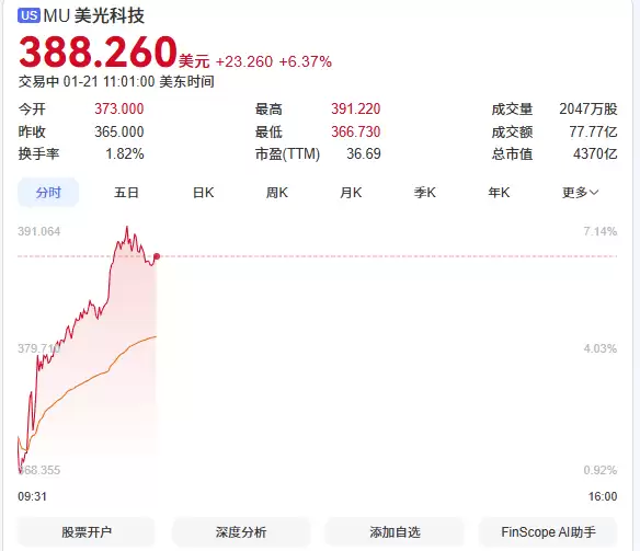 存储价格不停涨 美光、西数、希捷、闪迪股票齐创历史新高