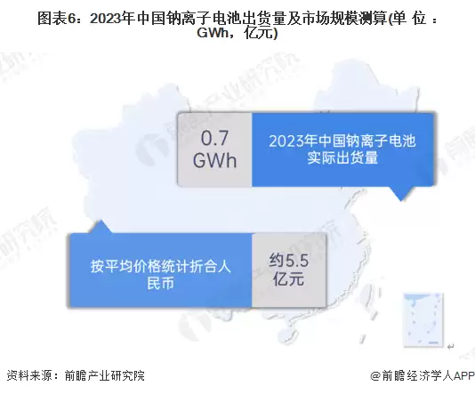 图6：2023年中国钠离子电池出货量及市场规模测算(单位：GWh，亿元)
