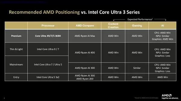 AMD正面开炮!Intel说啥都没用 我就是最强