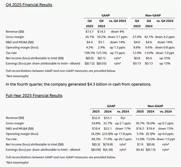 只差那么一点点！Intel 2025年就赚钱了