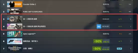 真三国无双：起源DLC梦幻四英杰上线即登Steam国区畅销榜第二