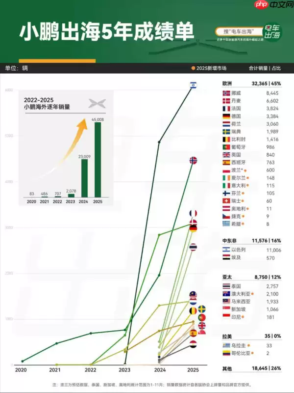 2025年车企出海年度盘点 小鹏成为新势力品牌销量第一