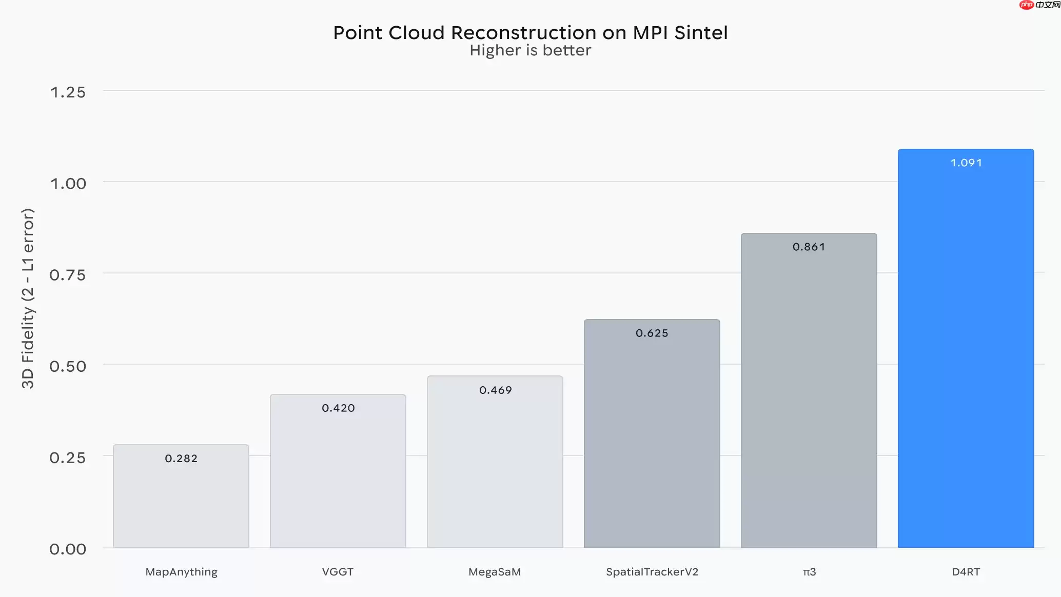 谷歌 DeepMind 发布 D4RT 模型，让 AI 能“理解四维世界”
