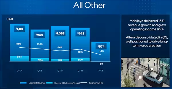 只差那么一点点！Intel 2025年就赚钱了