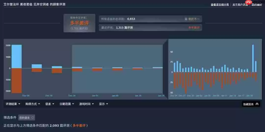 《艾尔登法环：黑夜君临》DLC Steam仍多半差评