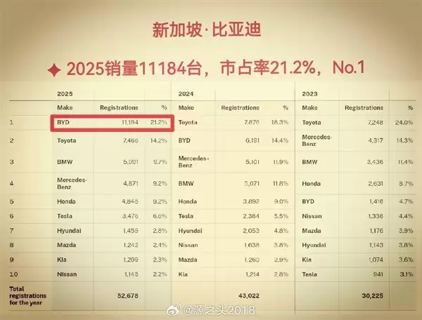 比亚迪击败丰田、宝马!拿下2025年度新加坡汽车销冠