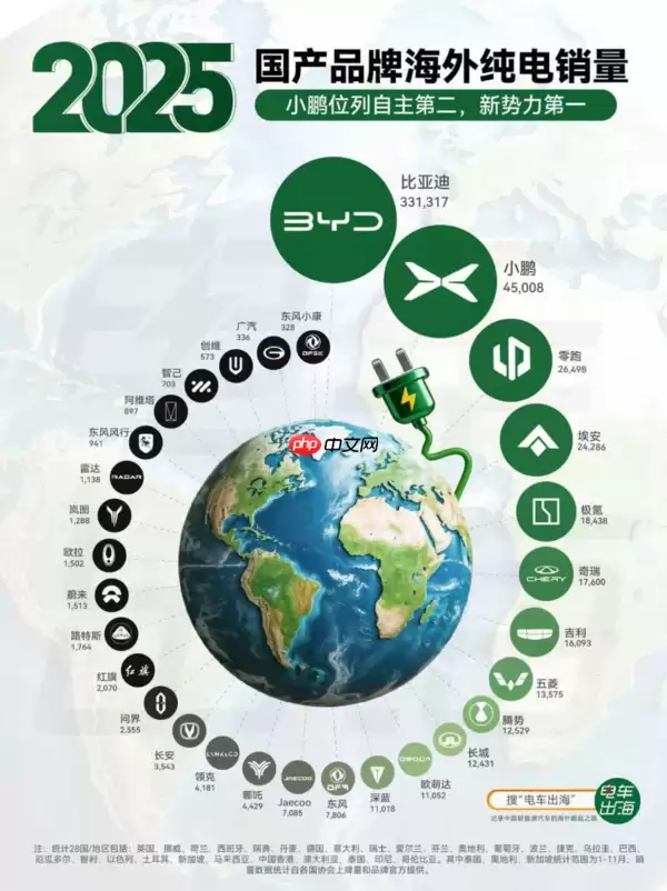 2025年车企出海年度盘点 小鹏成为新势力品牌销量第一