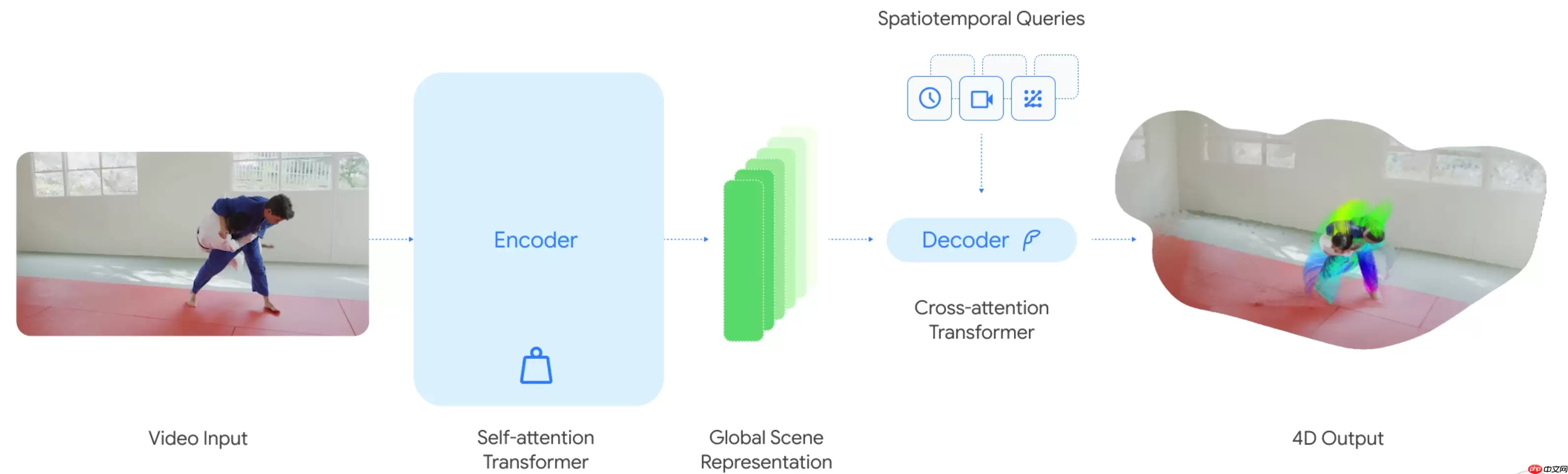 谷歌 DeepMind 发布 D4RT 模型，让 AI 能“理解四维世界”
