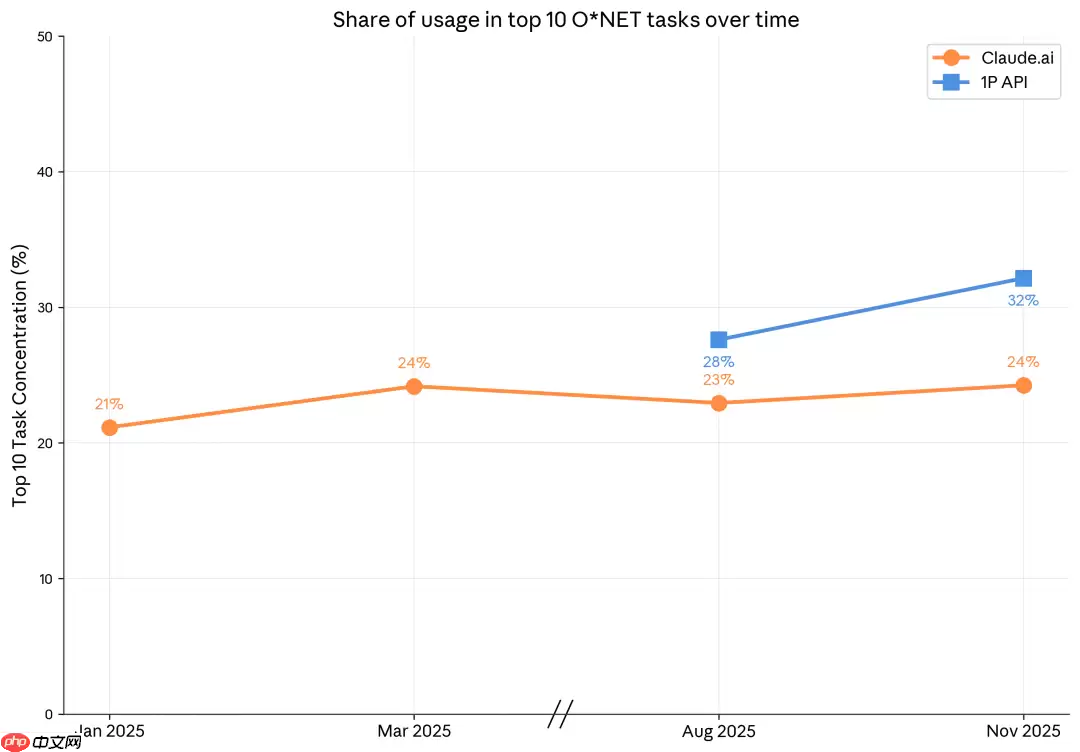 Anthropic 发布 2026 年 1 月经济指数报告