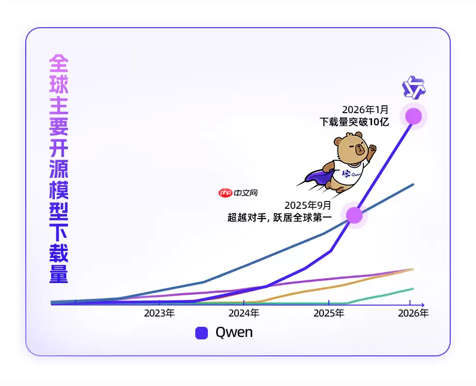 Qwen 衍生模型数量突破 20 万,全球首个!