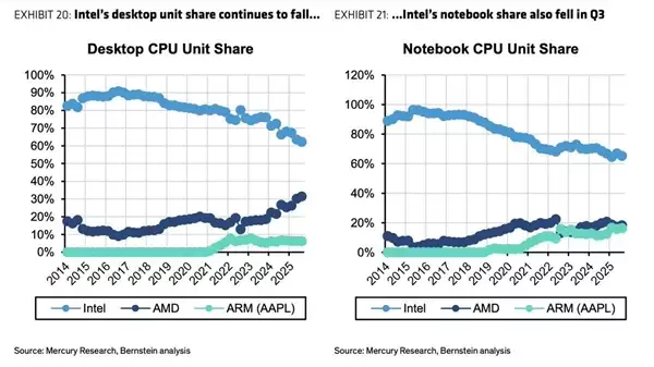 苹果仅用5年就追上AMD!M系列芯片市占率已逼近20%
