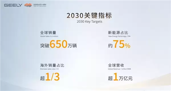 吉利控股放大招：2030年跻身全球前五 营收超1万亿元