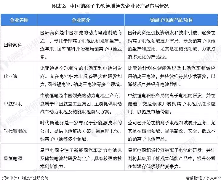图2：中国钠离子电池领域领先企业及产品布局情况