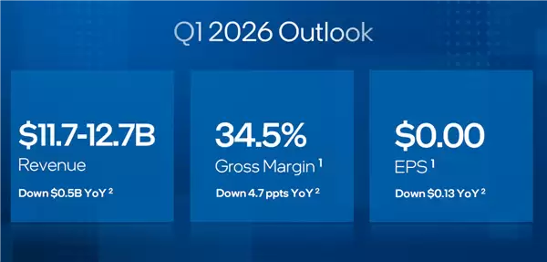 只差那么一点点！Intel 2025年就赚钱了