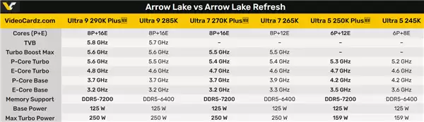 官方确认：酷睿Ultra 200K Plus升级版近在眼前