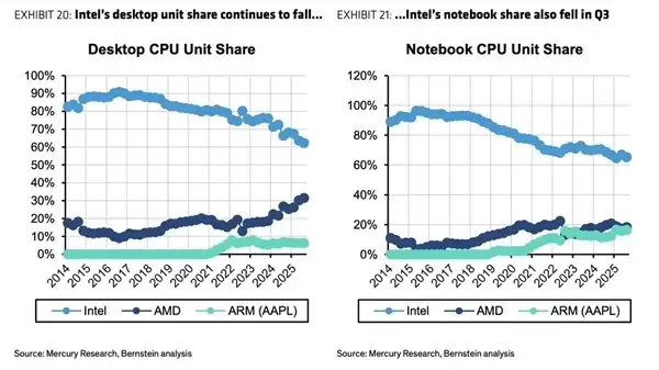 苹果自研芯片五年跃居笔记本市场第二，逼近AMD份额