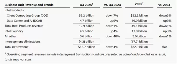 只差那么一点点！Intel 2025年就赚钱了