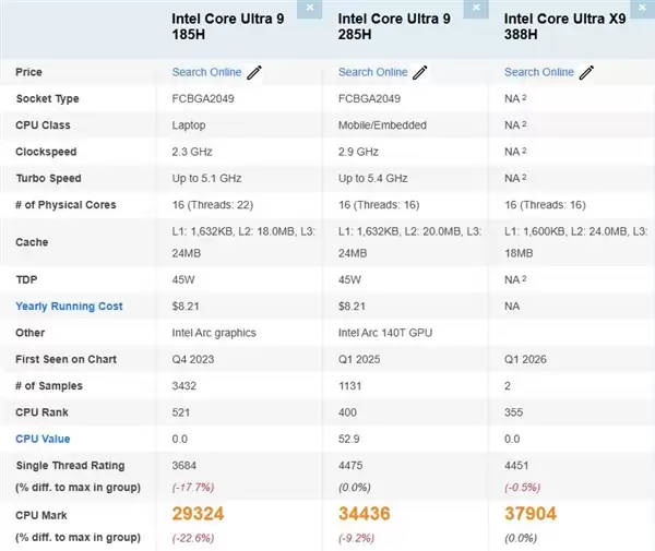 Intel旗舰芯：酷睿Ultra X9 388H首次现身PassMark！多线程提升10%