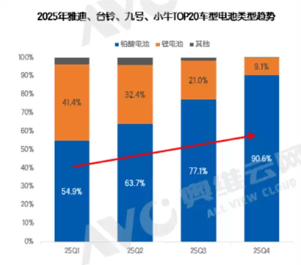 铅酸电池强势回归:新国标下市场份额超九成