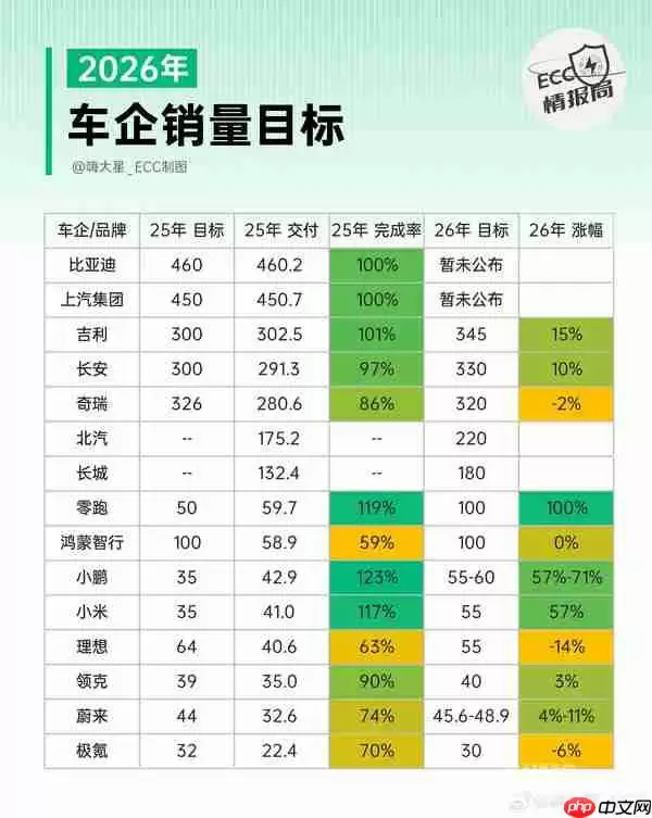2026车企销量目标汇总：零跑、小米、小鹏涨幅超50%