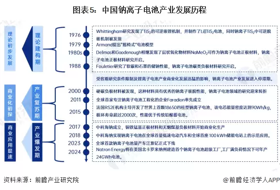 图5：中国钠离子电池产业发展历程