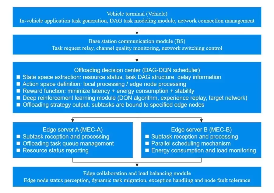HOLO微云全息自主研发DAG-DQN技术,引领车联网任务卸载革新