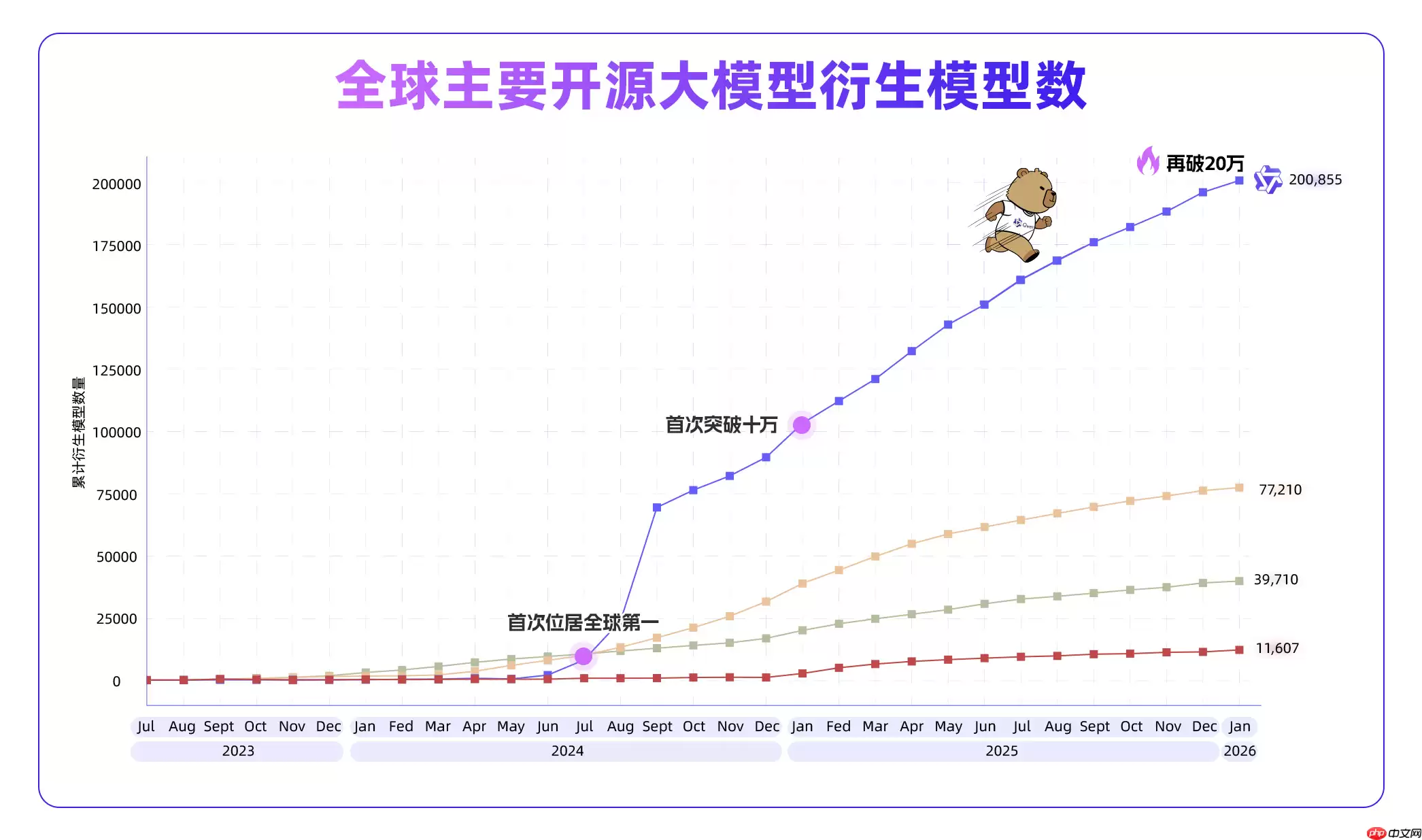 Qwen 衍生模型数量突破 20 万,全球首个!