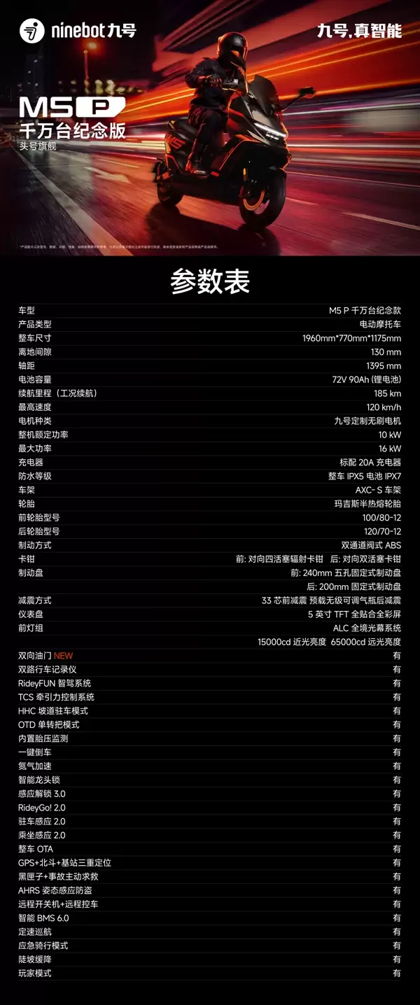 极速120km/h 九号M5+P千万台纪念版电摩今日开售：23999元起