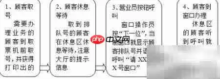 C银行叫号系统设计