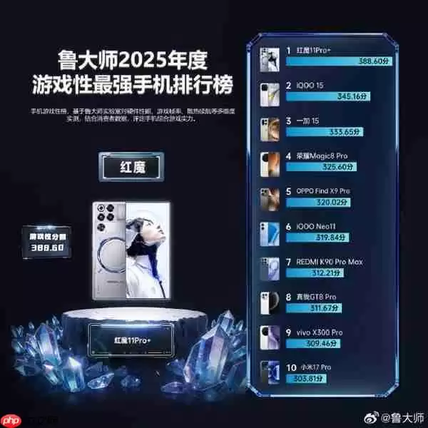 鲁大师手机游戏性榜出炉:红魔第一无悬念 REDMI竟压了小米一头