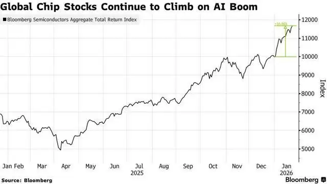 黄仁勋一句话，全球芯片股集体涨停